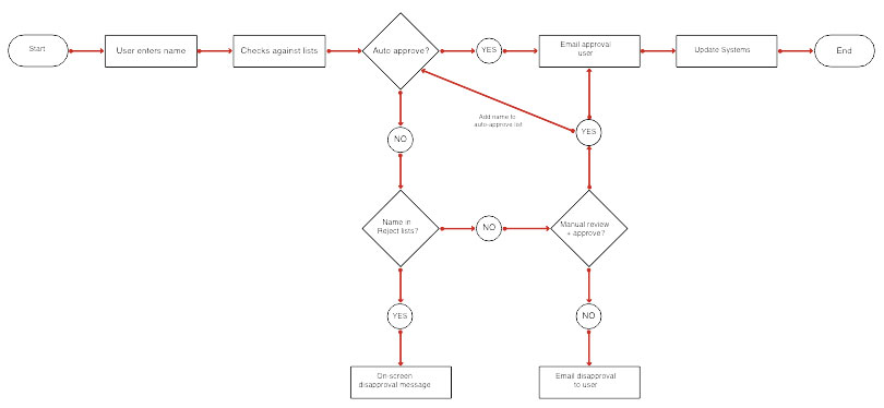 A flowchart of the name change process.